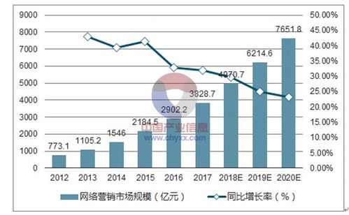 互聯(lián)網(wǎng)營銷發(fā)展趨勢與軟硬件開發(fā)銷售前景探析
