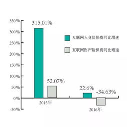 2017中國互聯(lián)網(wǎng)保險行業(yè)報告 年銷售保單5年增長17倍